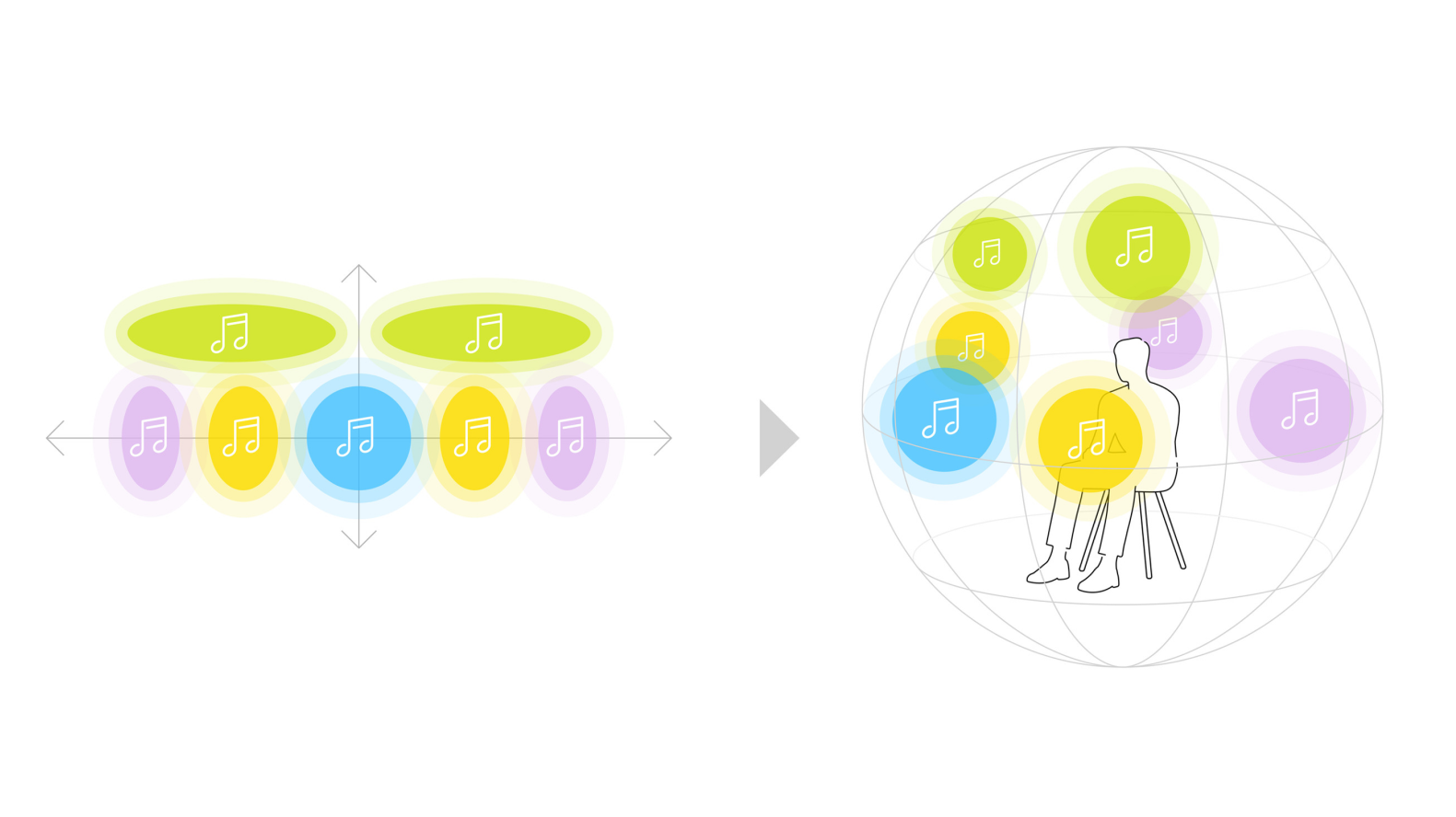 Image of sound notes on a 2D and 3D axis.