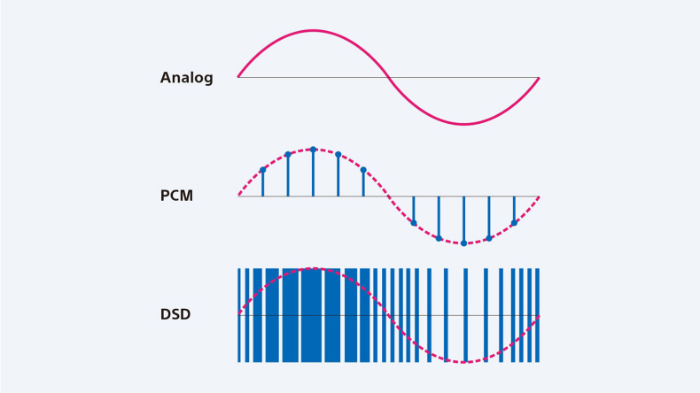 アナログ・PCM・DSDの波形イメージ