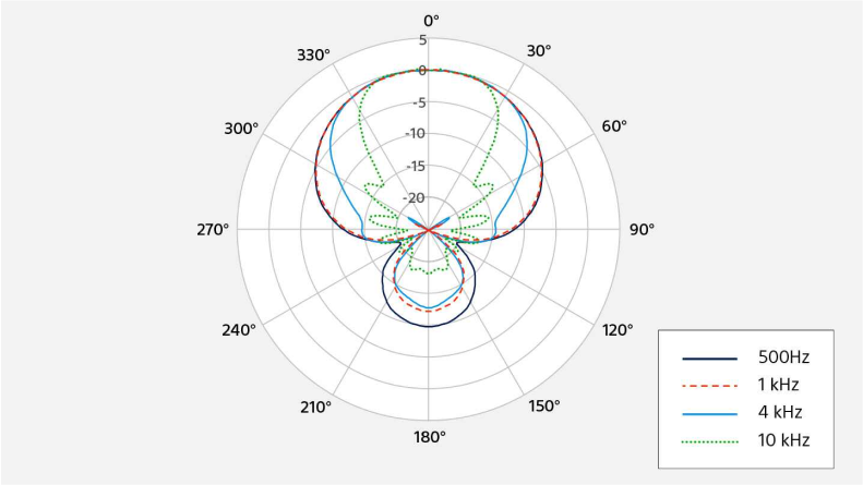Narrow frontal directivity and smooth off-axis response