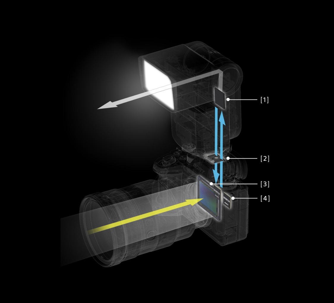 Intelligent communication with the latest α cameras