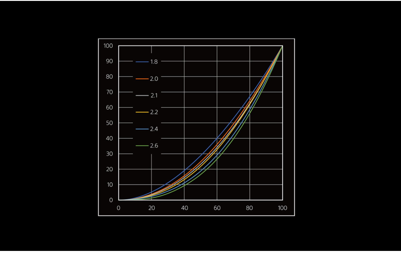 Gamma correction